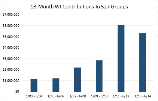 18-Month Wisconsin Contributions to 527 Groups