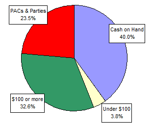 Pie Chart: Money Sources